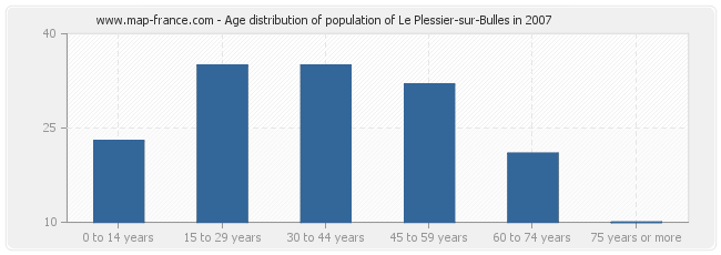 Age distribution of population of Le Plessier-sur-Bulles in 2007